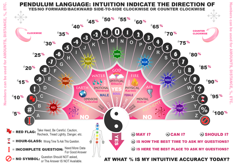 New Pendulum Charts Page 2 Spiritual Forums